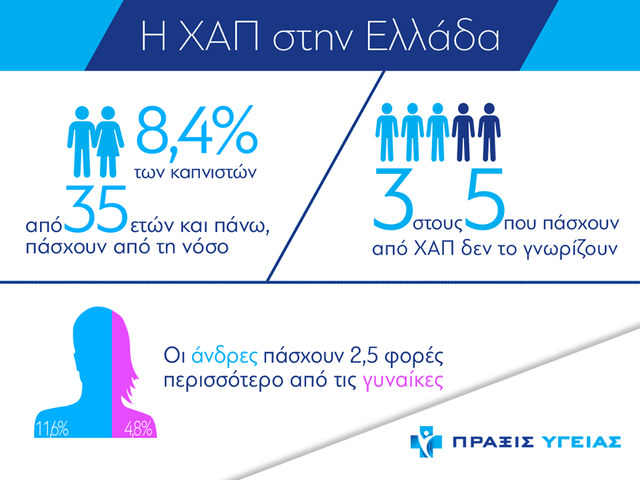 Χρόνια Αναπνευστική Πνευμονοπάθεια: Συμπτώματα και θεραπεία